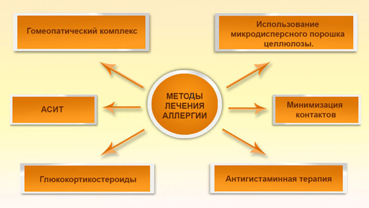 методы избавления от аллергии