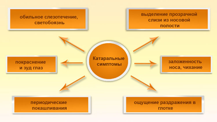 катаральные симптомы