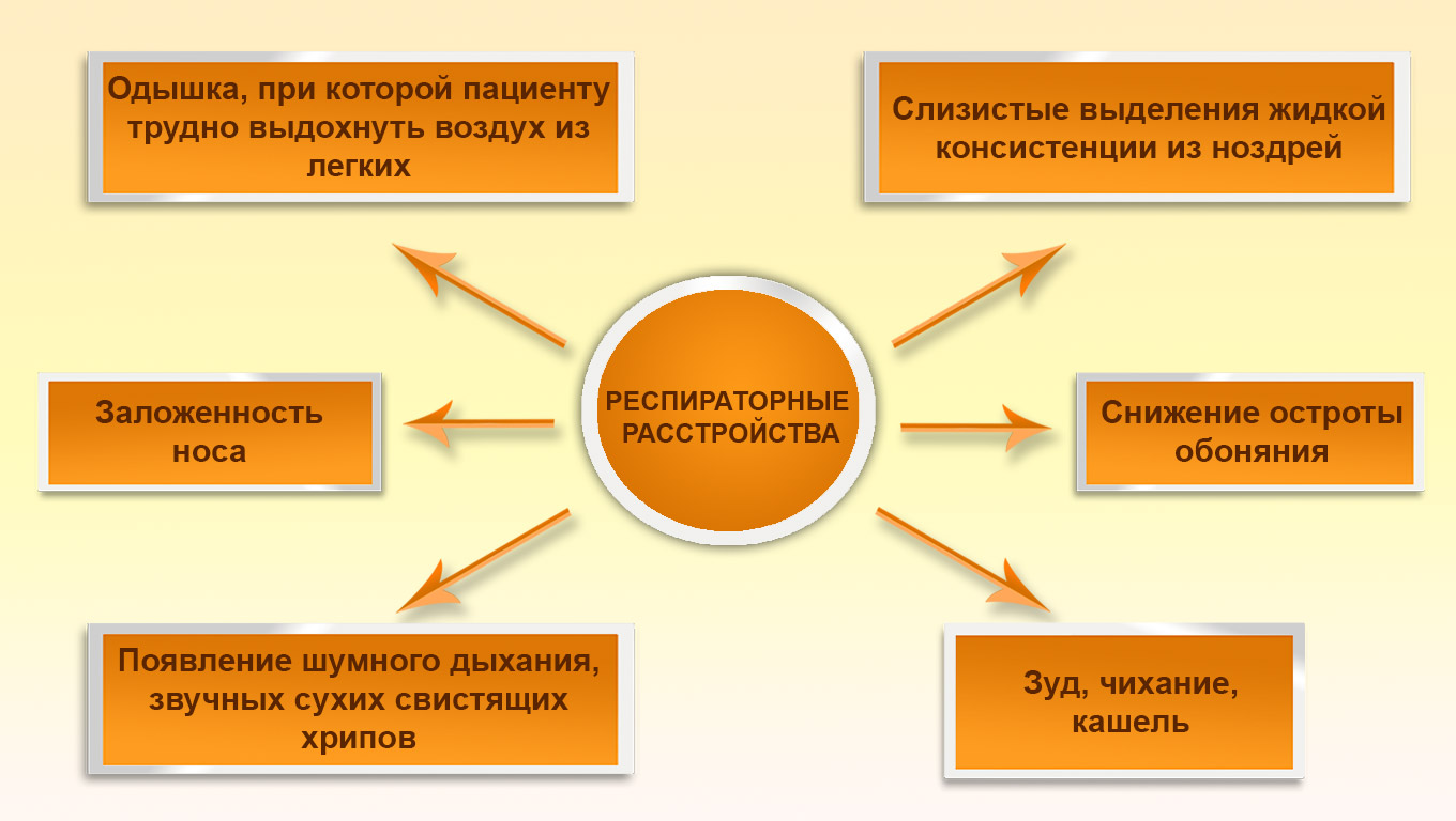 Симптомы со стороны отделов дыхательных путей Респираторные расстройства
