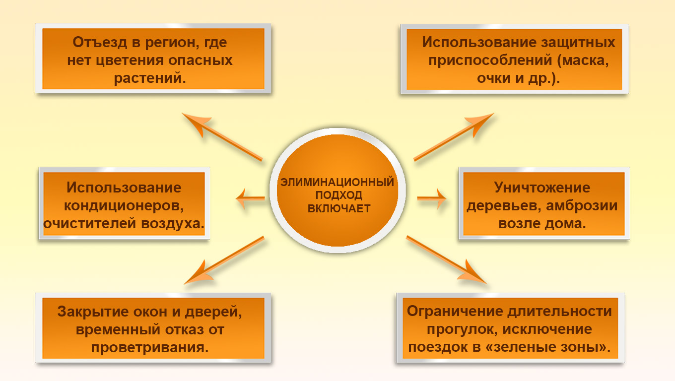 Элиминационный подход - первостепенное средство борьбы с аллергеном Элиминационный подход