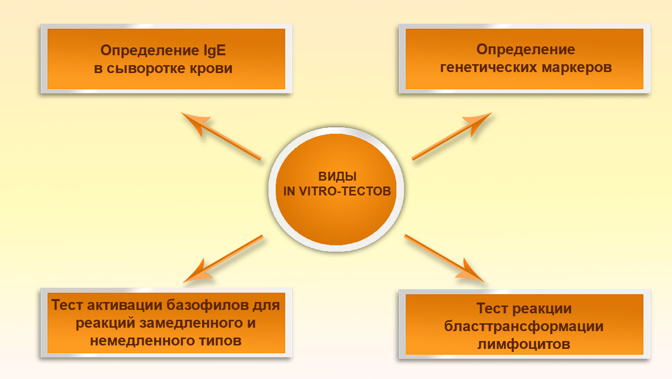 Виды In vitro-тестов In vitro-тесты