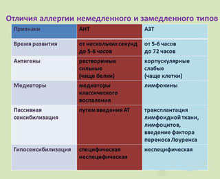 Медленная и быстрая реакция Таблица различий аллергии немедленного и замедленного типа