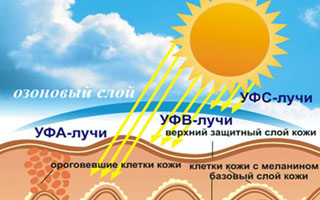 Аллергия на УФО Вред солярия